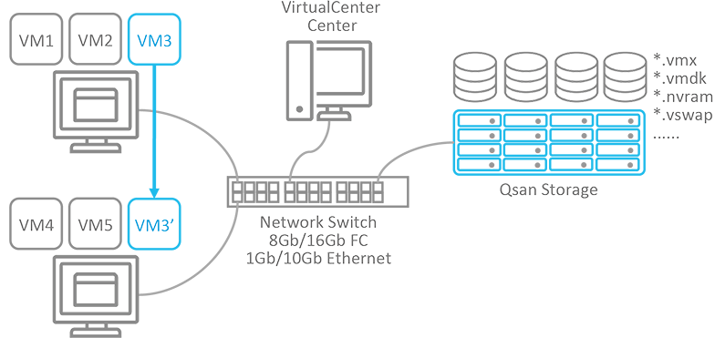使用QSAN SAN 儲存的服務器虛擬化